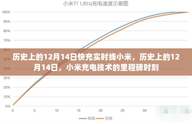 小米充电技术的里程碑，历史上的十二月十四日快充实时线的发展之路