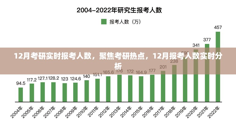 12月考研实时报考人数分析，聚焦热点，洞悉趋势