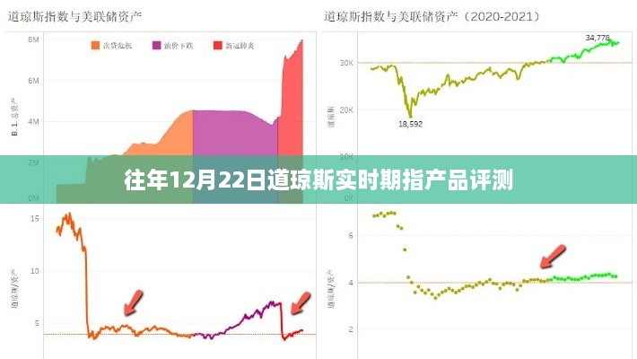 道琼斯实时期指产品评测报告，历年12月22日表现解析