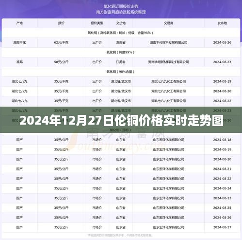 伦铜价格实时走势图（最新更新至2024年）