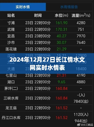 长江情水文网实时水情表（2024年12月27日更新）