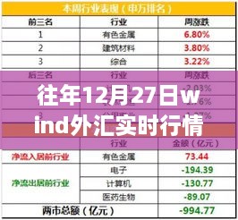 往年12月27日Wind外汇实时交易行情概览