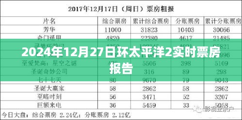 环太平洋2实时票房报告，2024年12月27日数据出炉