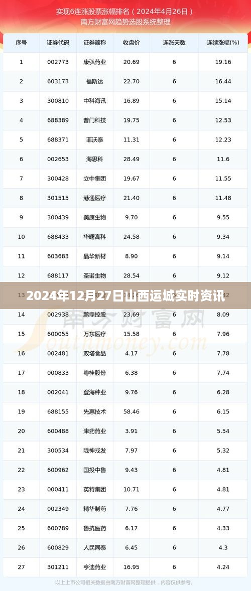 山西运城实时资讯快报，2024年12月27日更新