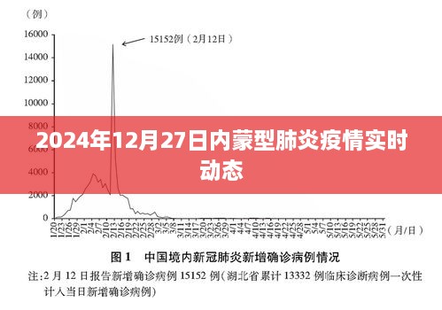 2024年12月27日内蒙型肺炎疫情最新动态