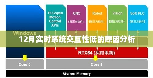 12月实时系统交互性下降的原因解析