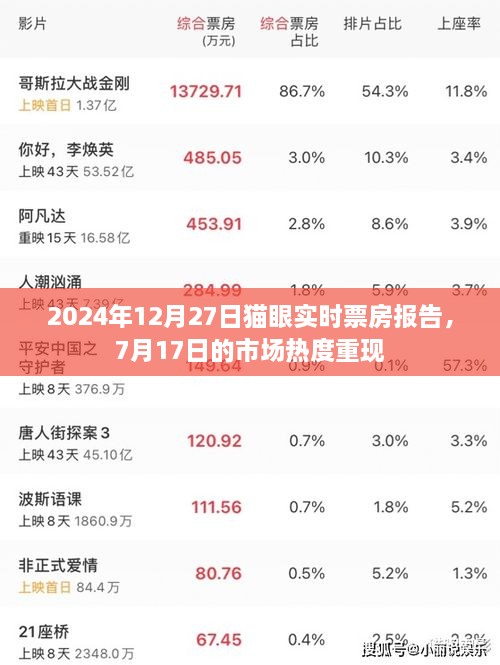 猫眼实时票房报告，市场热度再现，2024年7月市场新动态