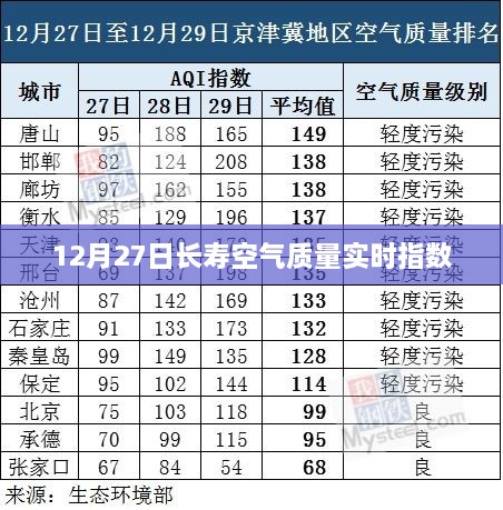 长寿空气质量实时指数查询（最新更新）。