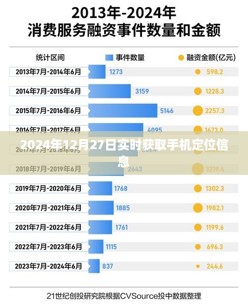 关于手机定位信息的实时获取，最新日期解读