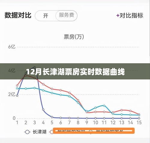 长津湖票房实时数据曲线分析