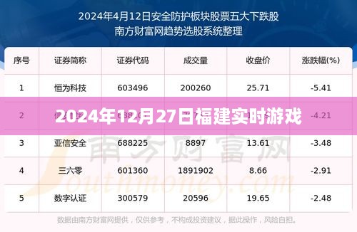 福建实时游戏资讯，2024年12月27日动态