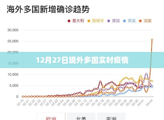 全球多国实时疫情数据更新（截至十二月二十七日）