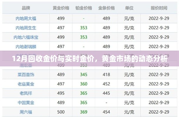 黄金市场12月动态，金价走势与实时行情分析