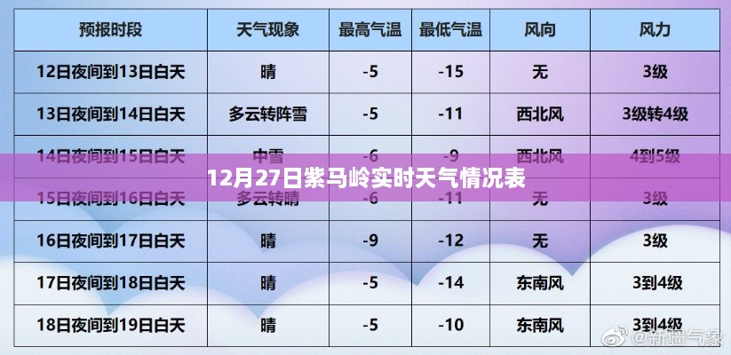 紫马岭实时天气情况表（12月27日）