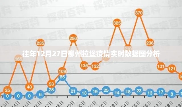 柳州拉堡疫情数据图分析，历年12月27日实时数据解读