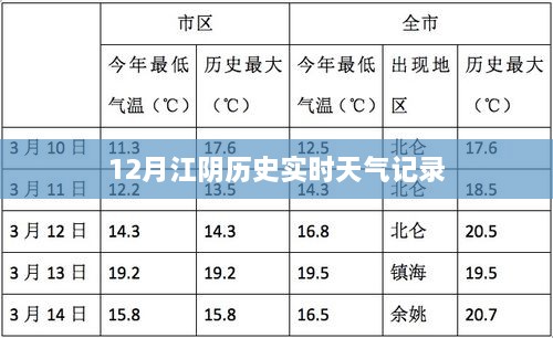 江阴历史实时天气记录查询（最新更新）