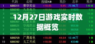 游戏实时数据概览，12月27日全面解析