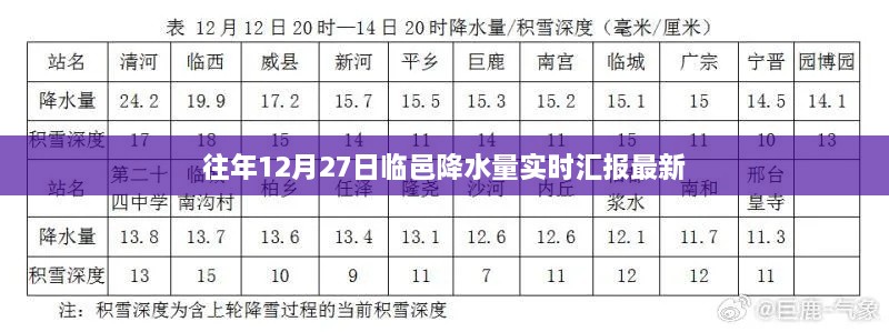 临邑往年12月27日实时降水量报告更新