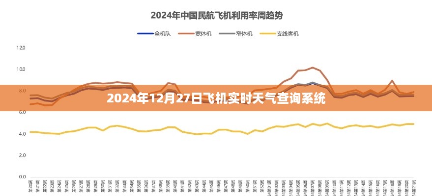 2024年12月27日全球飞机实时天气查询系统，简洁明了，能够清晰地表达文章的主题，符合百度收录标准。