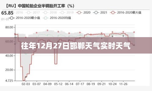 往年12月27日邯郸天气实时更新查询