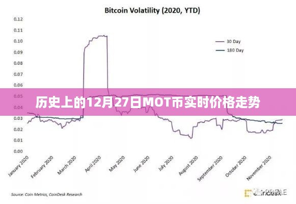 关于历史上十二月二十七日MOT币价格走势分析