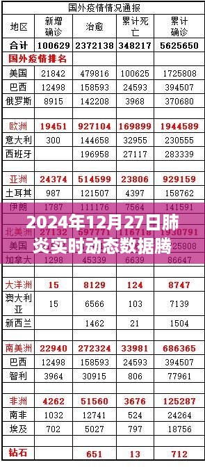 肺炎实时动态数据腾讯发布（2024年12月27日）