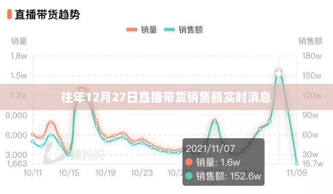 直播带货销售额实时更新，历年12月27日数据概览