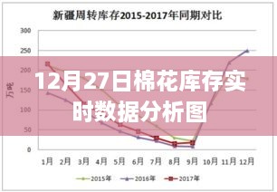 12月27日棉花库存数据实时解析图表