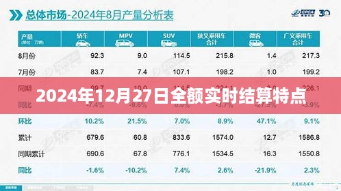 关于全额实时结算的特点介绍，2024年12月27日实施全额实时结算的优势分析