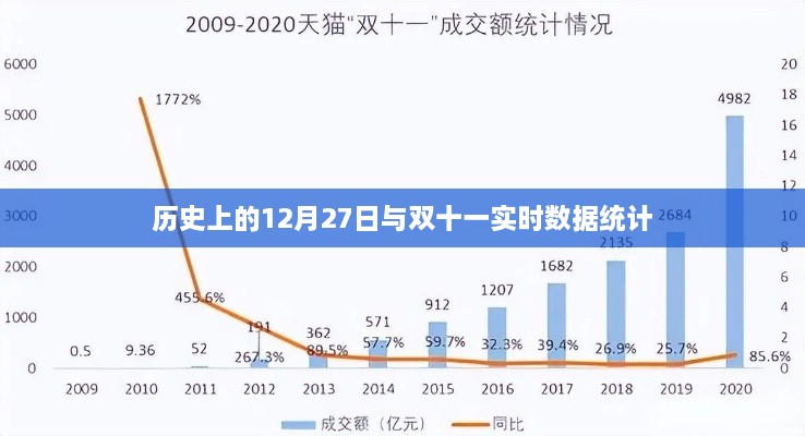 历史上的大日子与双十一数据对比，深度解读实时统计