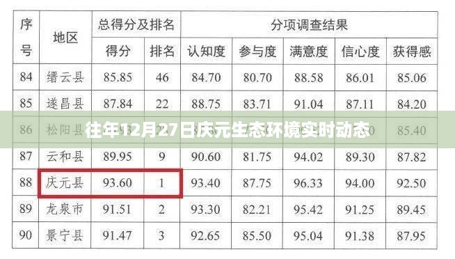 庆元生态环境历年12月27日实时动态概览