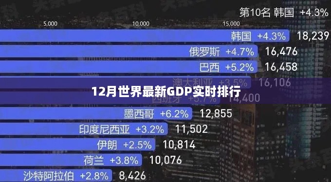 世界最新GDP实时排行（12月）