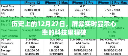 历史上的心率实时显示技术里程碑，12月27日回望