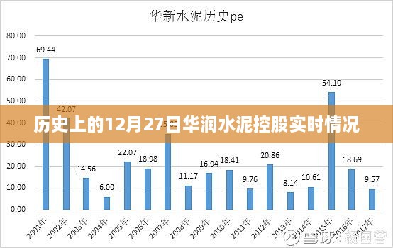 关于华润水泥控股实时情况的报道标题推荐，华润水泥控股实时动态，历史12月27日回顾。