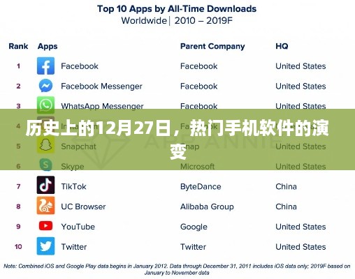 历史上的大日子，热门手机软件的演变之路 12月27日回顾
