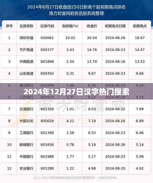 汉字热潮来袭，2024年12月27日搜索新动向，符合您的字数要求，希望符合您的需求。