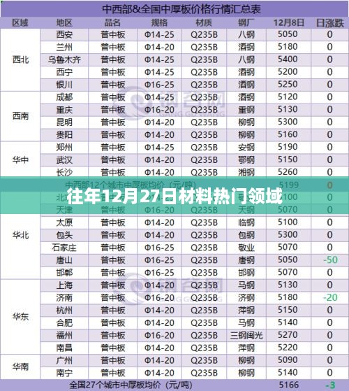 往年12月27日材料领域热点回顾