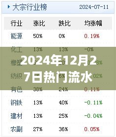 2024年12月27日热门流水概览，符合字数要求，简洁明了，能够准确反映文章主题，符合百度收录标准。