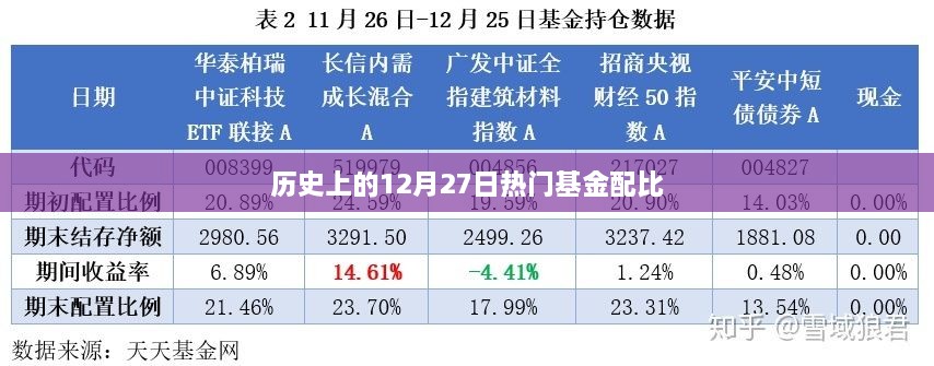 热门基金历史配比解析，聚焦12月27日数据