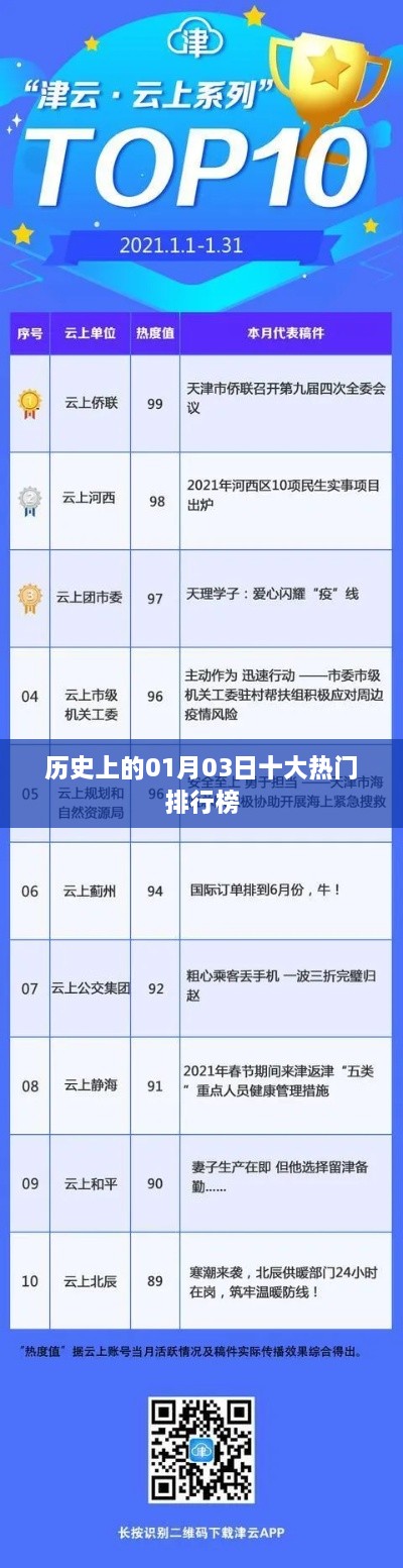 历史上的大事件，一月三日热门排行榜揭晓，希望符合您的要求，您也可酌情调整。