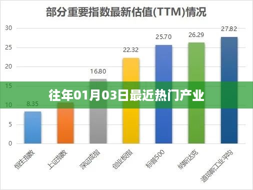 『历年一月初热门产业概览』