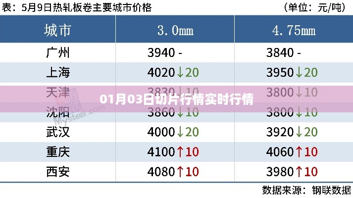 01月03日切片行情最新实时动态