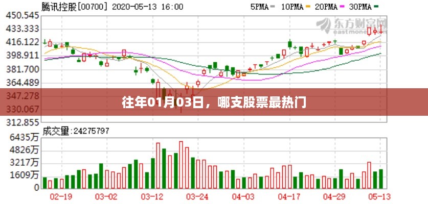 热门股票推荐，历年一月初最受欢迎的股票是哪家？