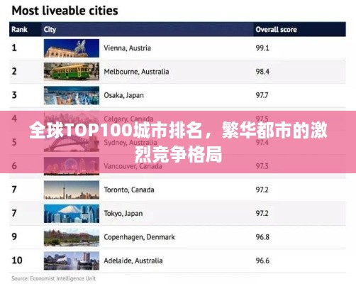 全球TOP100城市排名，繁华都市的激烈竞争格局